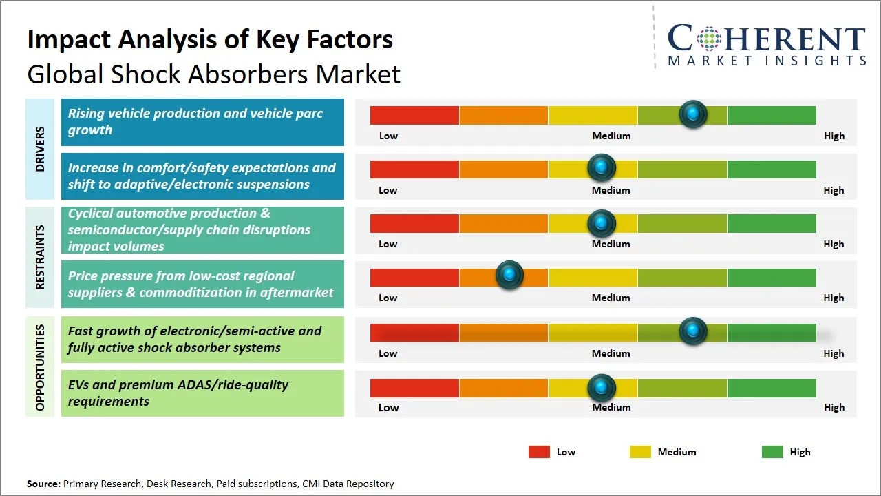 Shock Absorbers Market Key Factors